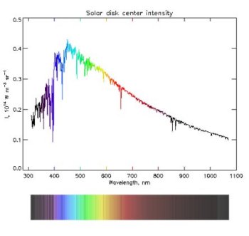 Solar spectrum image shamelessly pinched from www.mao.kiev.ua*sol_ukr*terskol*bmv_m.jpg