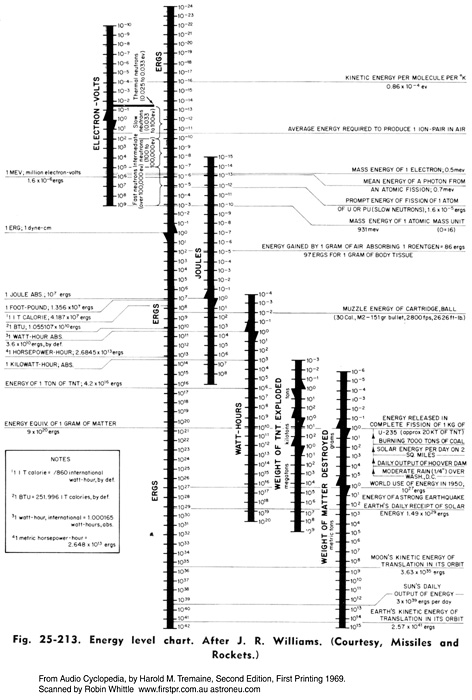 Energy level chart from ergs to megatons of TNT